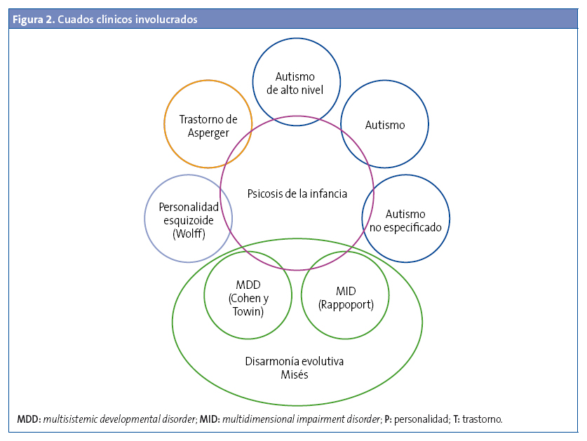 Figura 2. Cuados clínicos involucrados