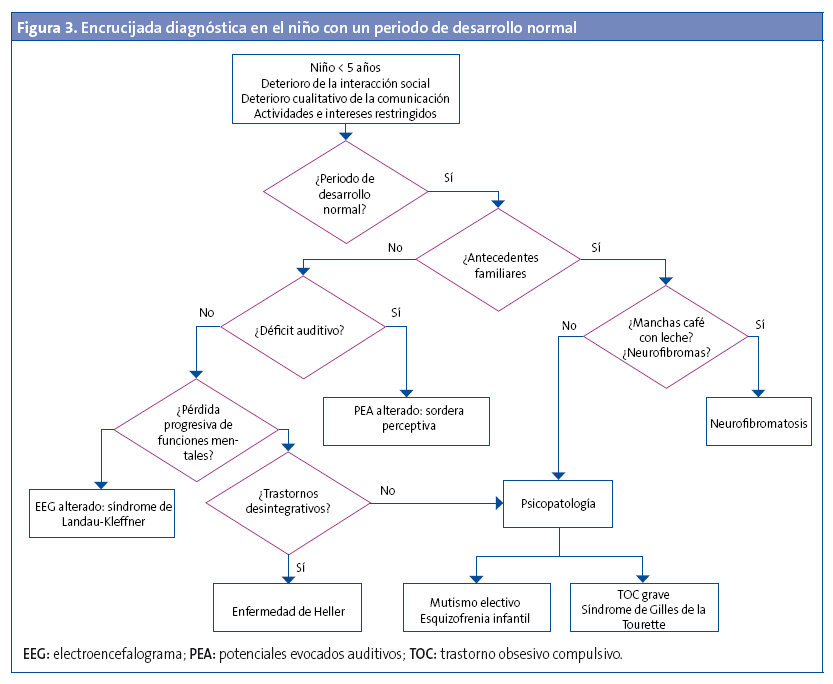 Figura 3. Encrucijada diagnóstica en el niño con un periodo de desarrollo normal