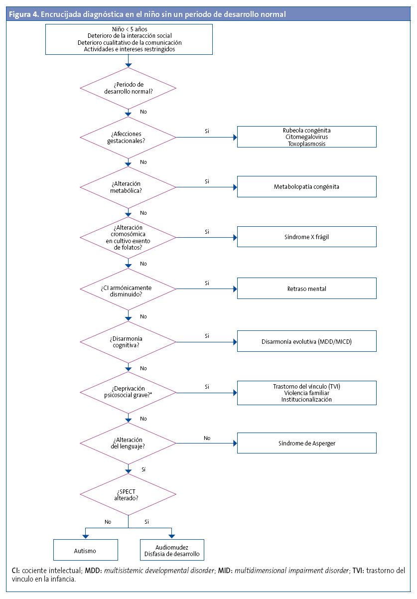 Figura 4. Encrucijada diagnóstica en el niño sin un periodo de desarrollo normal