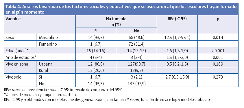 Tabla 4. Análisis bivariado de los factores sociales y educativos que se asociaron al que los escolares hayan fumado en algún momento