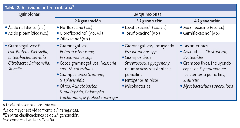 Tabla 2. Actividad antimicrobiana
