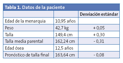 Tabla 1. Datos de la paciente