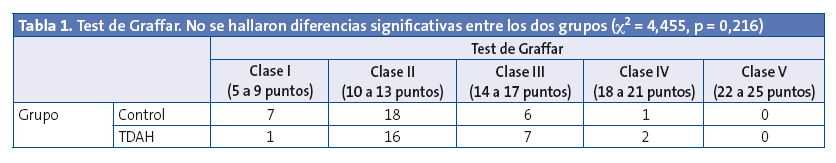 Test de Graffar. No se hallaron diferencias significativas entre los dos grupos (χ2=4,455, p = 0,216)