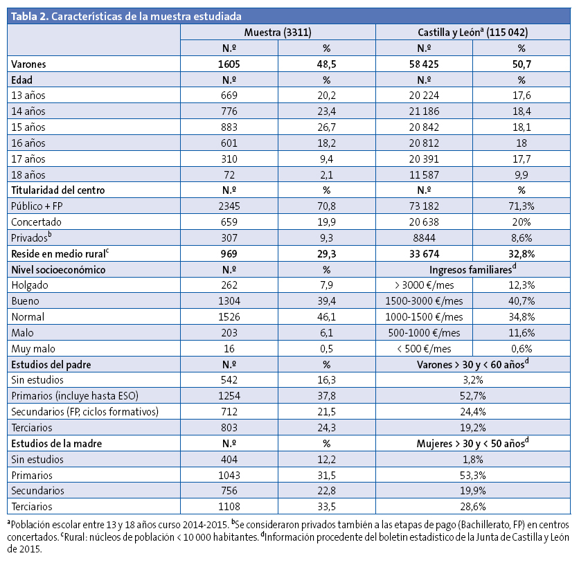 Tabla 2. Características de la muestra estudiada