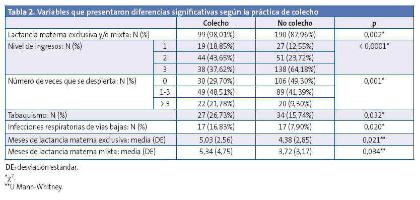 Tabla 2. Variables que presentaron diferencias significativas según la práctica de colecho