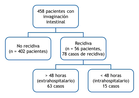 Recidivas intrahospitalarias