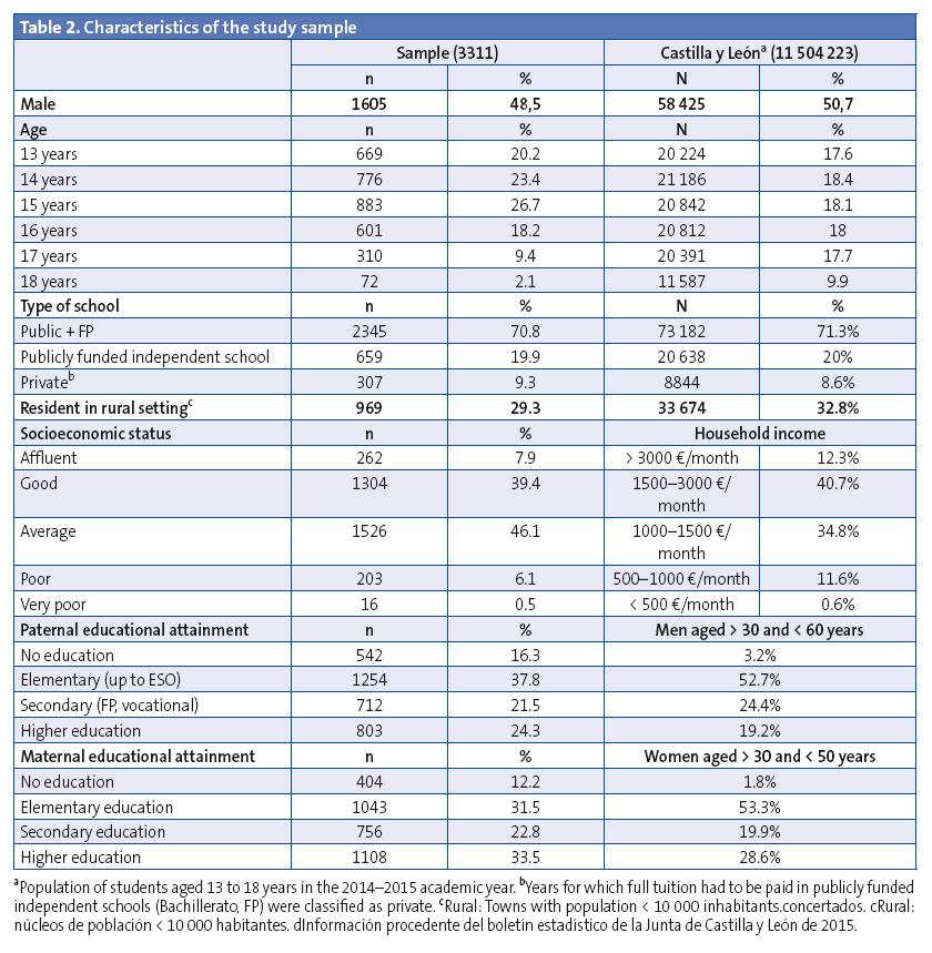 Table 2. Characteristics of the study sample