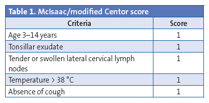 Table 1. McIsaac/modified Centor score