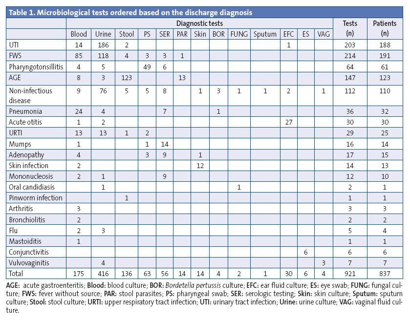 Table 1. Microbiological tests ordered based on the discharge diagnosis	