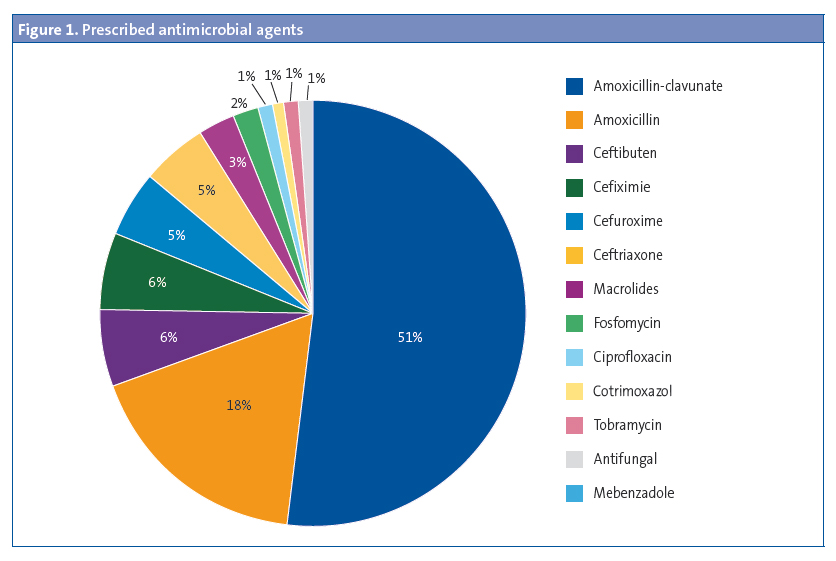 Figure 1. Prescribed antimicrobial agents	