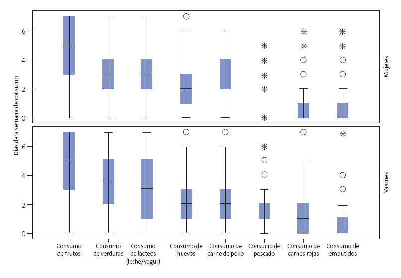 Figura 1. Frecuencia de consumo de alimentos (días por semana) en escolares de secundaria de la región de Cajamarca (Perú, año 2014), según género