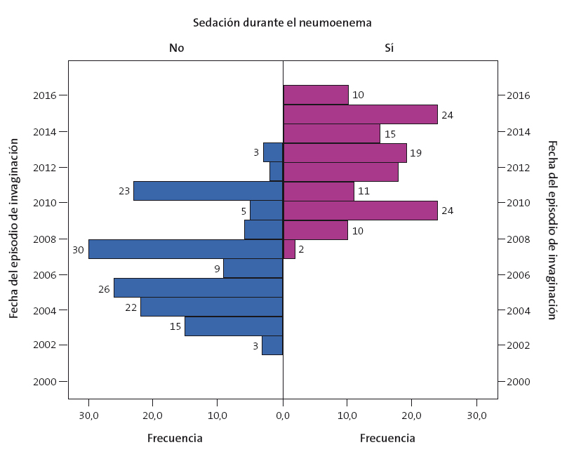 Figura 3. Porcentaje de procedimientos de neumoenema realizados bajo sedación. Nótese un aumento del uso de la sedación a lo largo de los años, siendo prácticamente nulo hasta el año 2008 y aumentando paulatinamente hasta la actualidad, donde se emplea en todos los procedimientos de desinvaginación