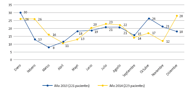Número de pacientes hasta de 30 días de edad atendidos en Urgencias