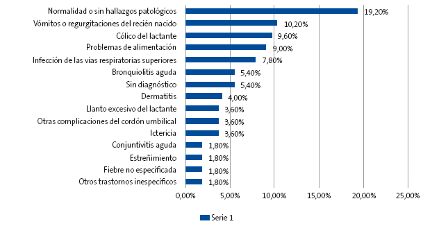 Diagnósticos finales al alta más frecuentes