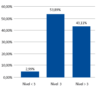 Nivel de gravedad según el sistema de clasificación Manchester (MTS)