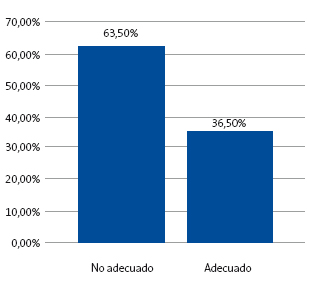 Porcentaje de uso adecuado del Servicio de Urgencias