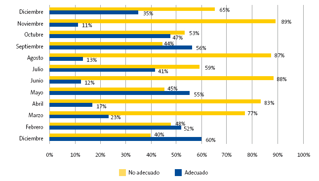 Adecuación del uso en función del mes