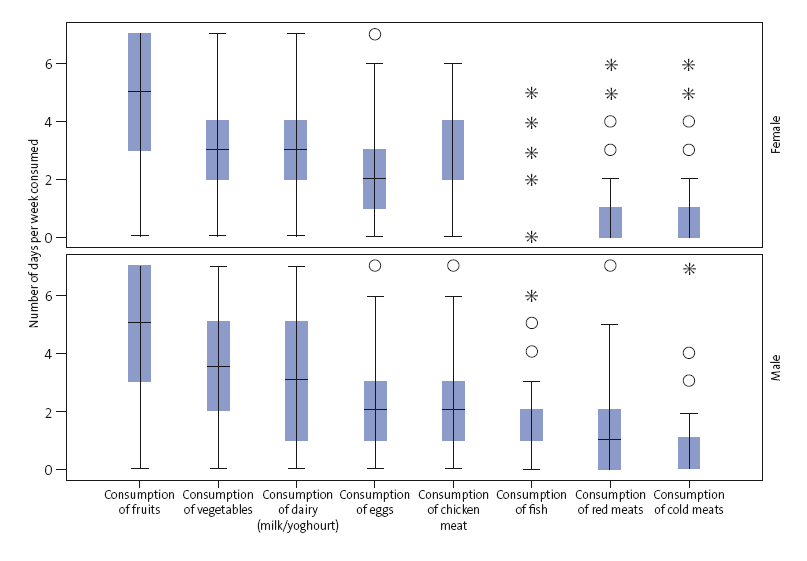 Figure 1. Frequency of food consumption (days per week) in secondary school students in the region of Cajamarca (Peru, 2014), by sex