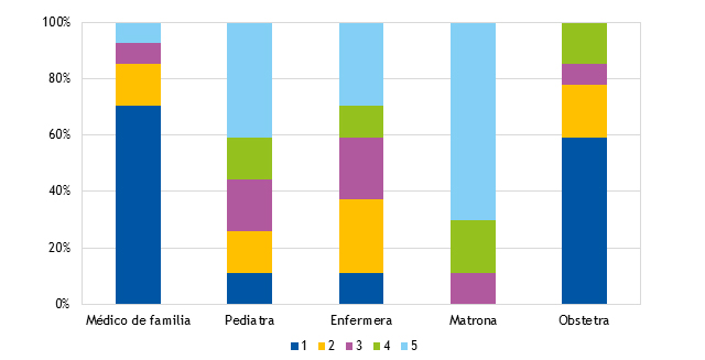 Figura 1. Nivel de ayuda de los profesionales de la salud	