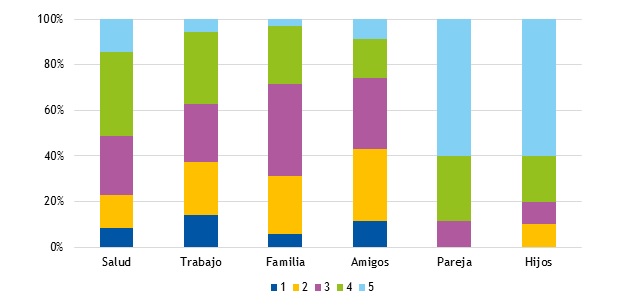 Figura 2. Percepción de la lactancia materna prolongada en los distintos ámbitos de la vida
