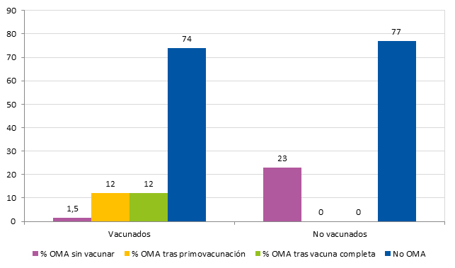 Figura 1. Prevalencia de OMA en niños vacunados con la vacuna conjugada neumocócica tridecavalente (antes de vacunar, tras la primovacunación, después de la vacunación completa para su edad) y los niños no vacunados durante el periodo de estudio