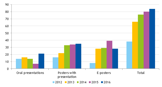 Figure 1. Oral presentations, posters with presentation and electronic posters presented in AEP congresses between 2012 and 2016