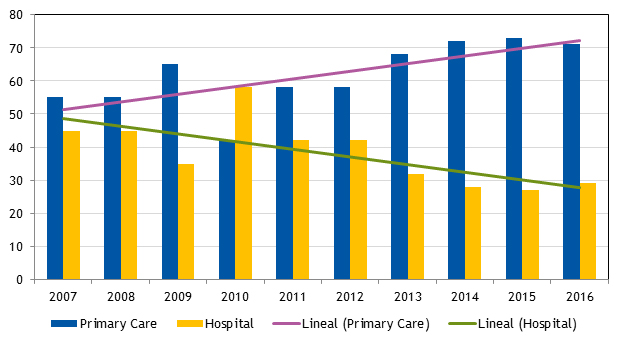 Figure 2. Percentage of works that involved the participation of primary care centres or carried out in other settings (hospital) in the OP-PC sections