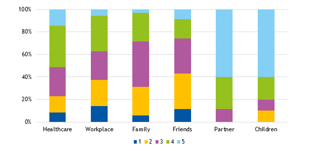 Figure 2. Perception of extended breastfeeding in different everyday life settings