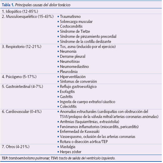 Tabla 1. Principales causas del dolor torácico