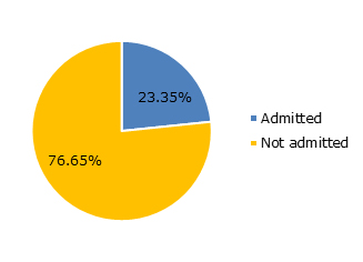 Hospital admission in newborn visits (criterion II)