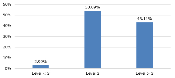 Severity based on the Manchester Triage System (MTS)