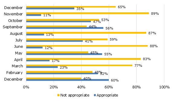 Appropriateness of emergency department use by month