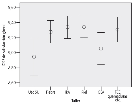 Figura 1. Satisfacción global referente a cada uno de los talleres del programa