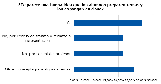 Figura 1. Cuestionario interactivo Survey Monkey para la preparación de la clase