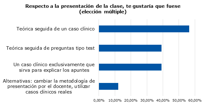 Figura 1. Cuestionario interactivo Survey Monkey para la preparación de la clase