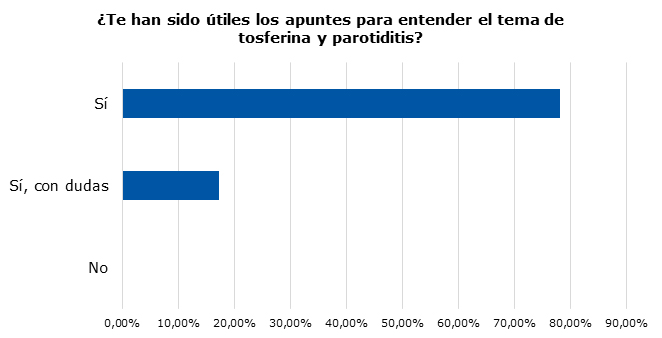 Figura 1. Cuestionario interactivo Survey Monkey para la preparación de la clase