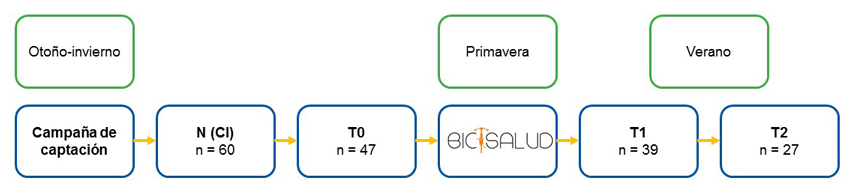 Figura 1. Esquema del desarrollo del proyecto (2015-17)