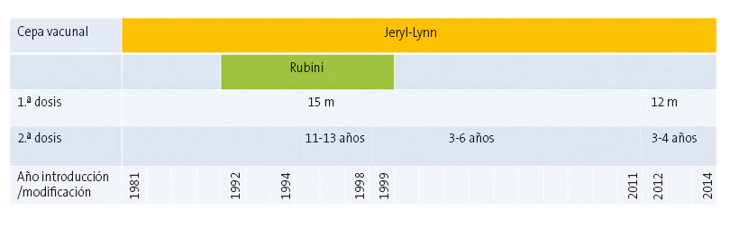 Figura 1. Vacuna triple vírica: cepas del componente de parotiditis y año de introducción de 1.ª y 2.ª dosis. España, 1981-2014