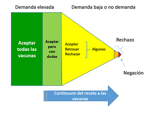 Figura 4. Definición gráfica del recelo a las vacunas