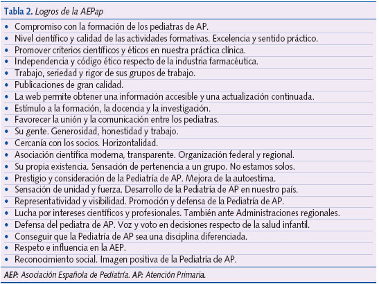 Tabla 2. Logros de la AEPap