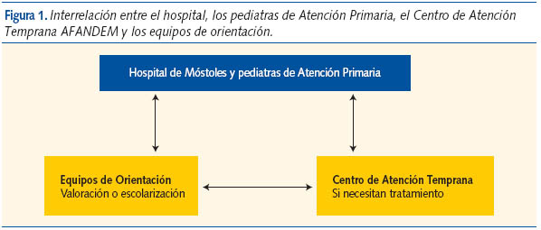 Figura 1. Interrelación entre el hospital, los pediatras de Atención Primaria, el Centro de Atención
Temprana AFANDEM y los equipos de orientación.