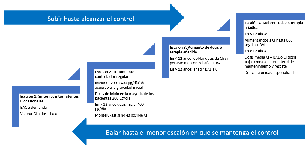 Figura 2. Tratamiento escalonado del asma en niños mayores de 5 años