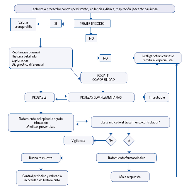 Fig. 1. Algoritmo de actuación ante sibilancias recurrentes en preescolares