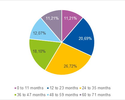 Figure 2. Age of children assessed with the Battelle screening test