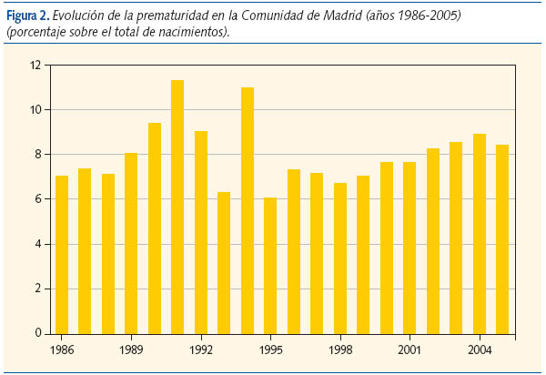 Figura 2. Evolución de la prematuridad en la Comunidad de Madrid (años 1986-2005)
(porcentaje sobre el total de nacimientos).