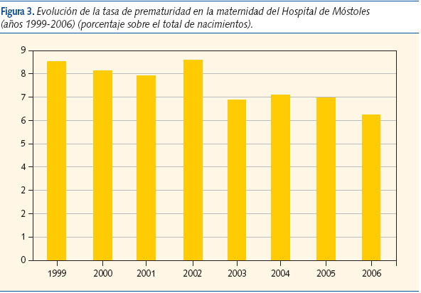 Figura 3. Evolución de la tasa de prematuridad en la maternidad del Hospital de Móstoles
(años 1999-2006) (porcentaje sobre el total de nacimientos).