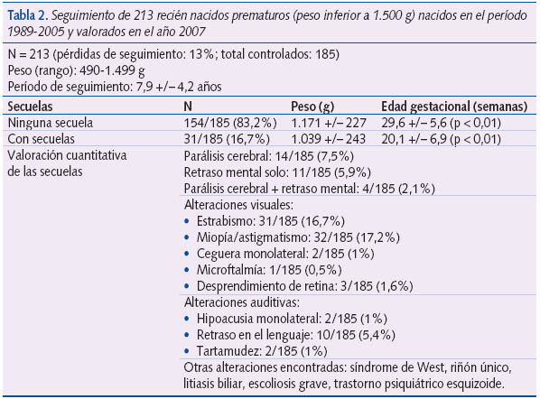 Tabla 2. Seguimiento de 213 recién nacidos prematuros (peso inferior a 1.500 g) nacidos en el período
1989-2005 y valorados en el año 2007