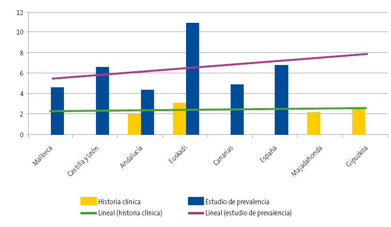 Figura 1. Prevalencia conocida antes de realizar el estudio de intervención o en datos de historias clínicas y después de realizar estudios a población general en centros escolares