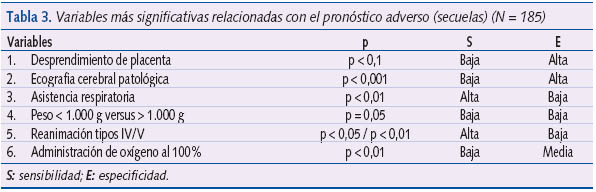 Tabla 3. Variables más significativas relacionadas con el pronóstico adverso (secuelas) (N = 185)
