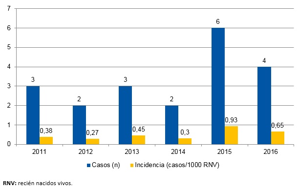 Figura 1. Incidencia (n = 20) en la deshidratación hipernatrémica neonatal por lactancia materna